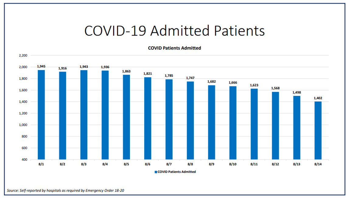 On Friday, Miami-Dade hospitalizations for COVID-19 complications decreased from 1,498 to 1,402, according to Miami-Dade County’s “New Normal” dashboard. According to Friday’s data, 168 people were discharged and 76 people were admitted.