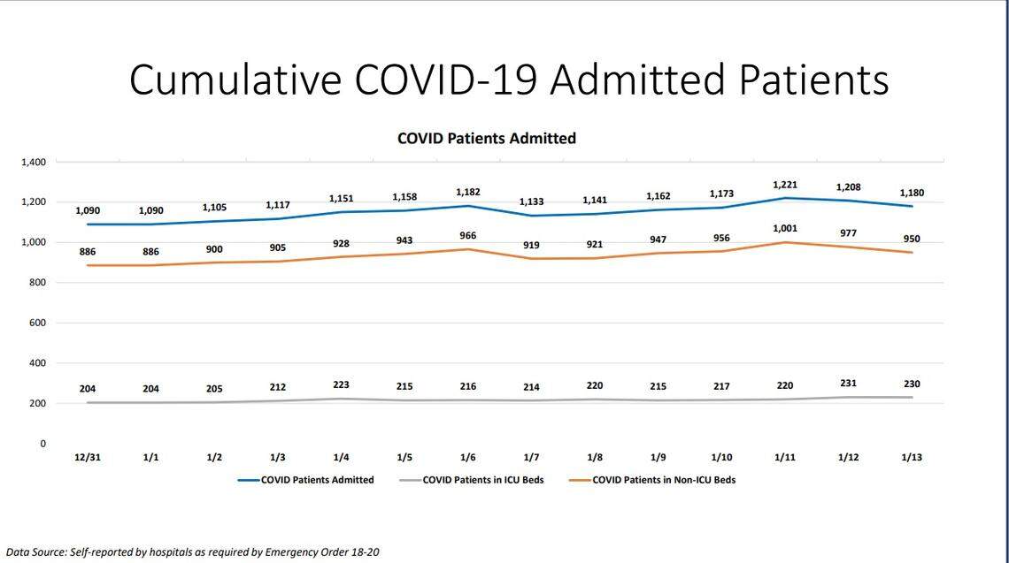 COVID-19 admitted patients on Miami-Dade’s New Normal report for Jan. 13, 2021.
