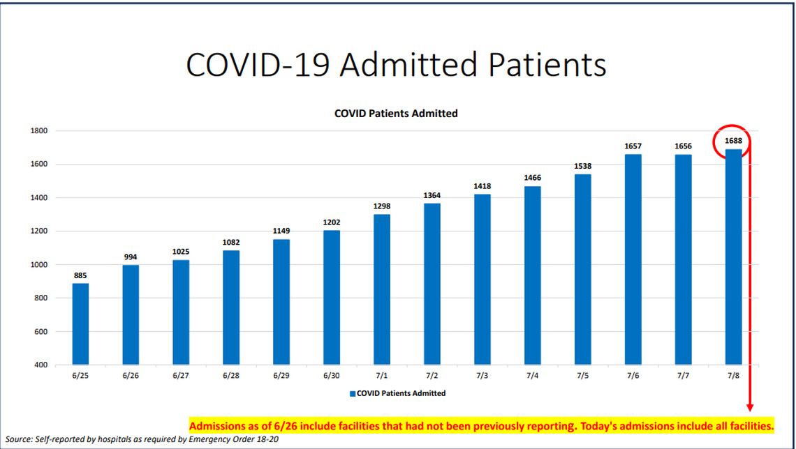 On Wednesday, Miami-Dade hospitalizations for COVID-19 complications rose to 1,688, according to Miami-Dade County’s “New Normal” dashboard. According to Wednesday’s data, 200 people were discharged and 185 people were admitted.&nbsp;
