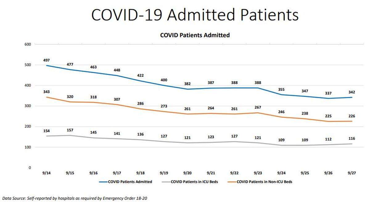Miami-Dade’s current hospitalization report from Sunday, Sept. 27.