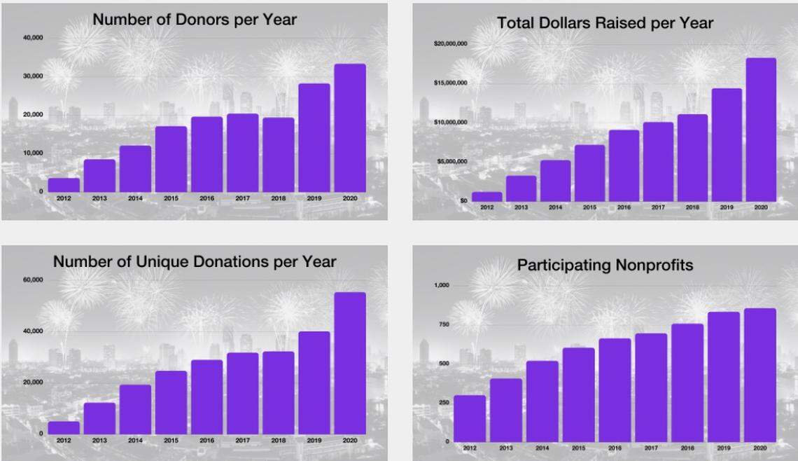 How Give Miami Day has grown in 10 years.