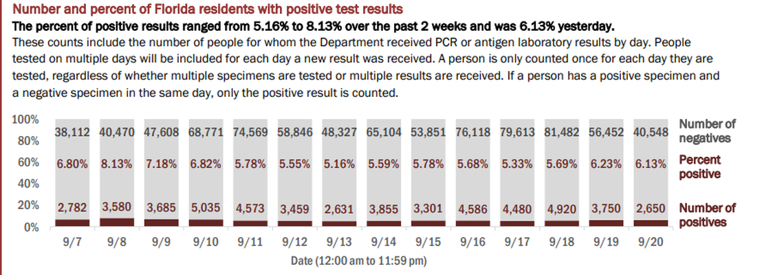 On Monday, Florida’s Department of Health reported the results of 43,198 people tested on Sunday. The positivity rate of new cases (people who tested positive for the first time) was 4.36%. If retests are included — people who have tested positive once and are being tested for a second time — the positivity rate was 6.13% of the total, the report said.