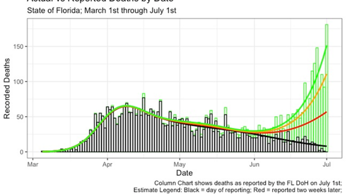 COVID-19 could be the leading cause of death in Miami-Dade County by the year’s end