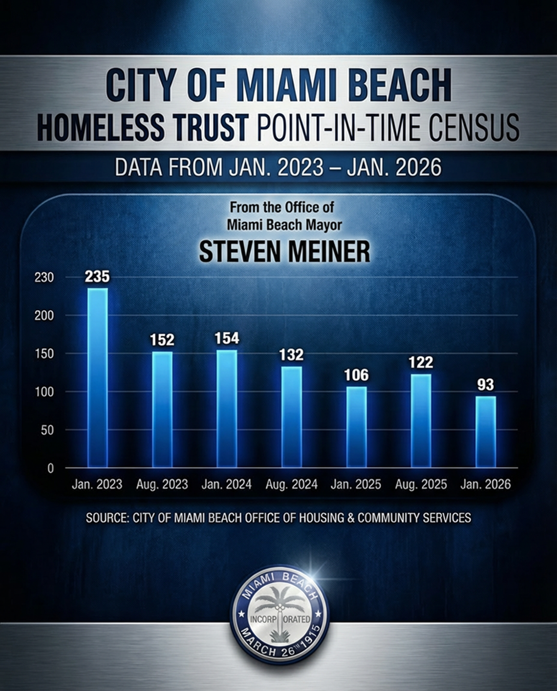 A chart shows how the homeless population in Miami Beach has changed over the past three years, according to overnight counts by the Miami-Dade County Homeless Trust.