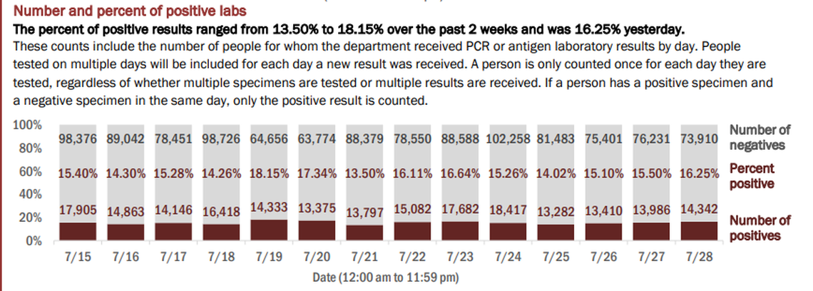 On Wednesday, Florida’s Department of Health reported 88,252 new tests on Tuesday. The positive rate was 16.25% of the total, according to the report. In total, 4,557,000 tests have been conducted.