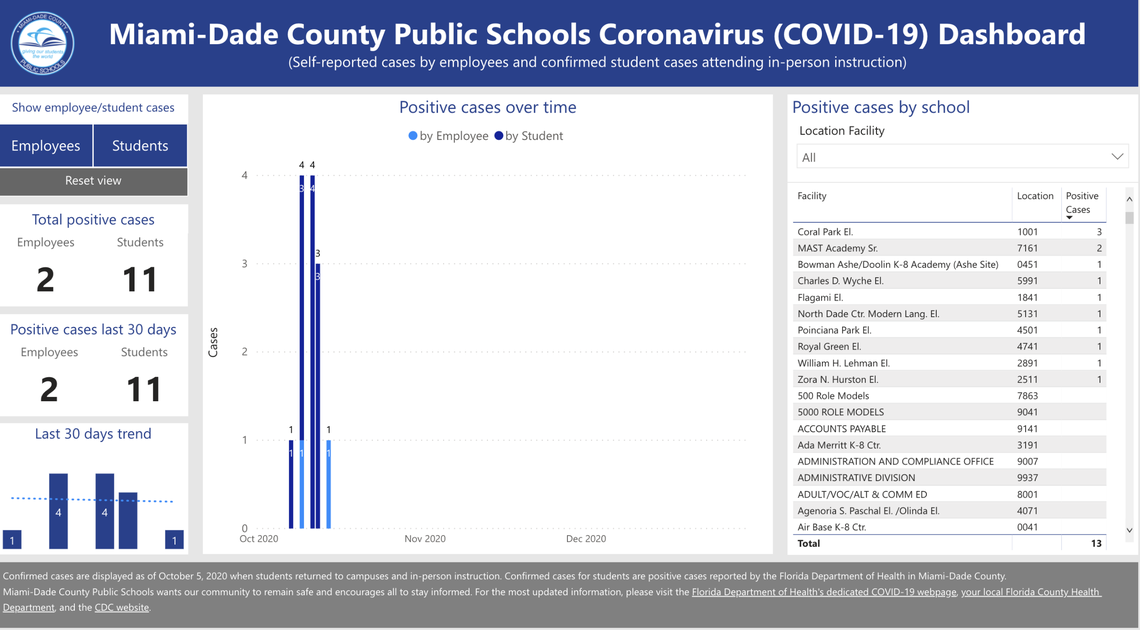 Two employees and 11 students have tested positive for COVID-19 since schools reopened on Oct. 5, according to Miami-Dade County Public Schools COVID-19 dashboard on Oct. 14