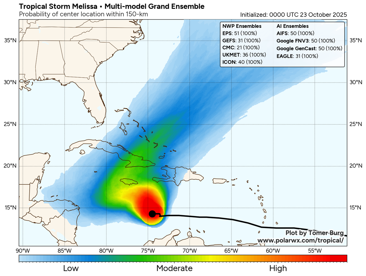 This graphic is a composite of nine different major storm ensemble models, and it suggests that the most likely future scenario for Melissa is a track northeast over Cuba.