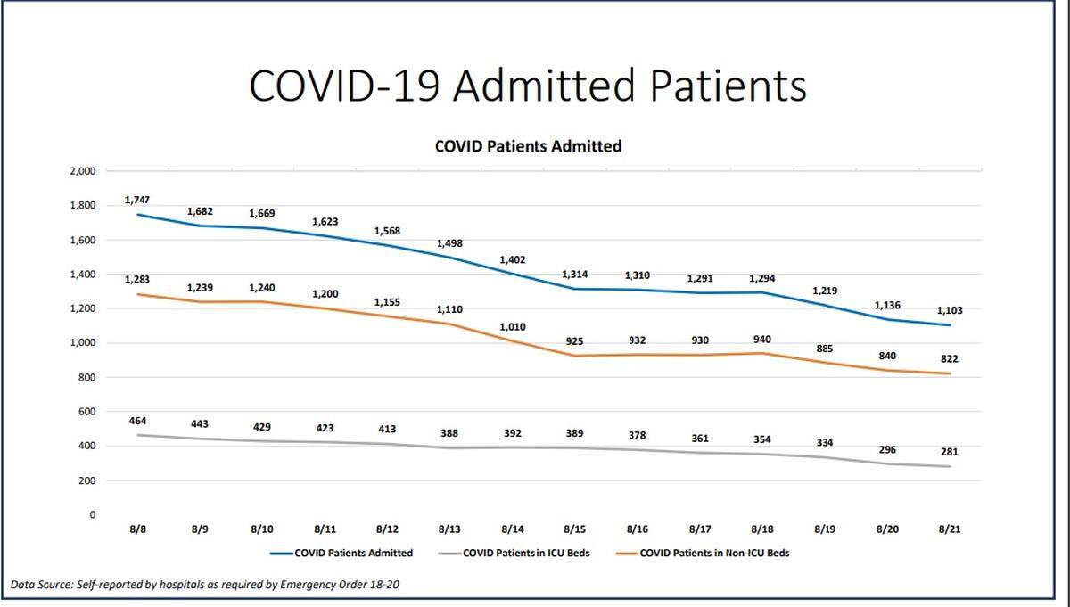 COVID-19 patients admitted chart for Miami-Dade on Aug. 21, 2020.