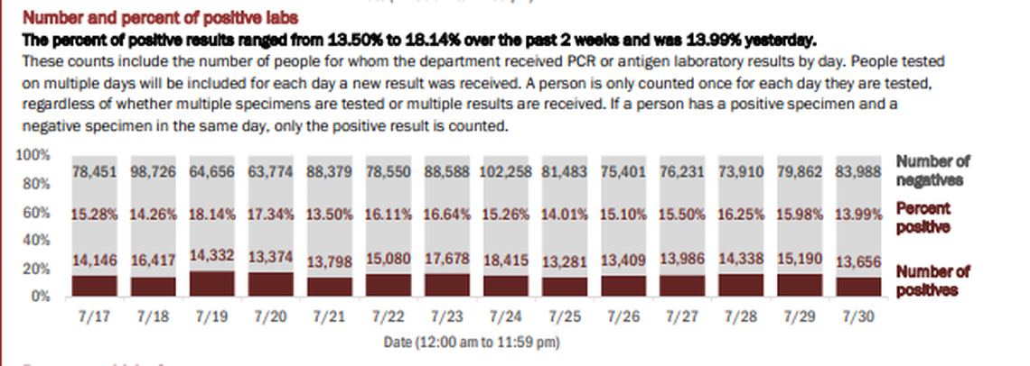 On Friday, Florida’s Department of Health reported 97,644 new tests on Thursday. The positive rate was 13.99% of the total, according to the report. In total, 4,712,187 tests have been conducted.