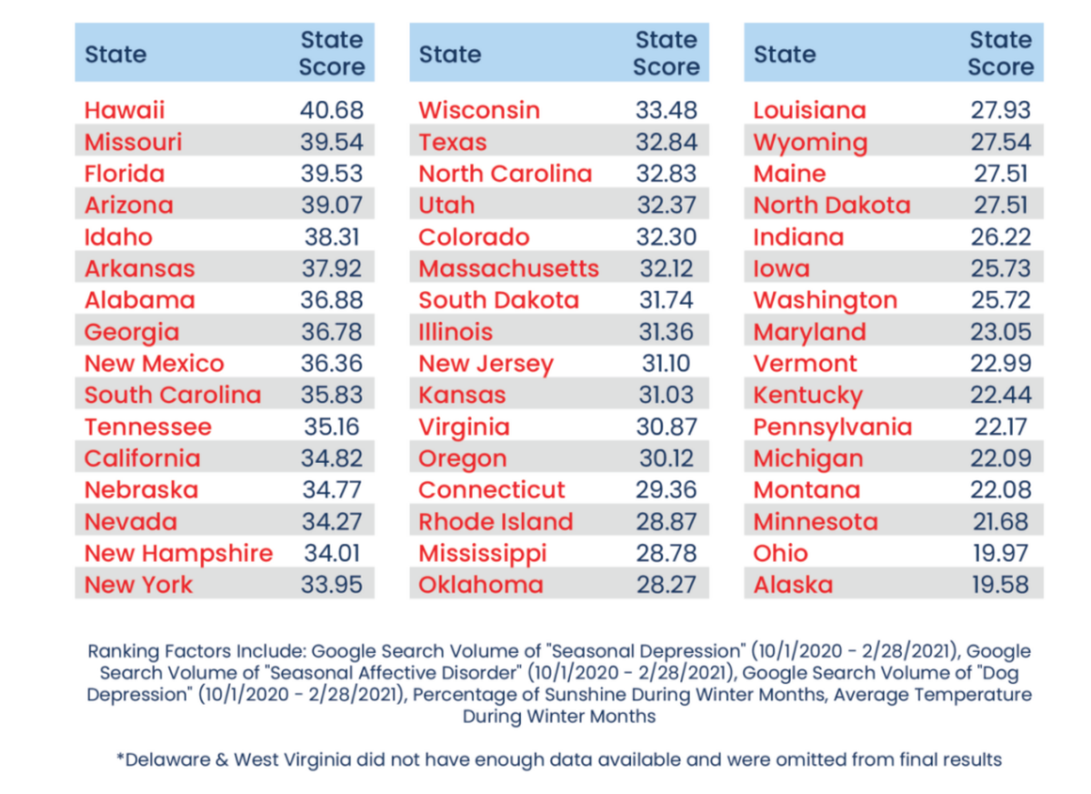 The best and worst states for combating seasonal depression.