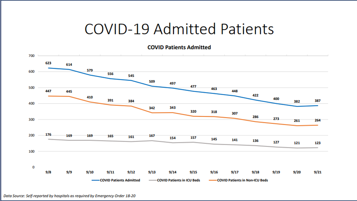 On Monday, Miami-Dade hospitalizations for COVID-19 complications saw a slight uptick from 382 to 387, according to Miami-Dade County’s “New Normal” dashboard. According to Monday’s data, 29 people were discharged and 28 people were admitted.
