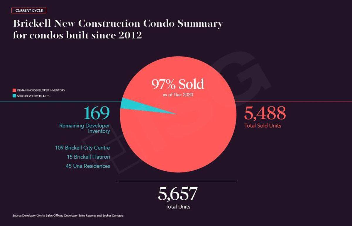 This page from the Q4 2020 Miami Market report by RelatedISG International Realty shows how much of the Brickell condo inventory built since 2012 has sold.