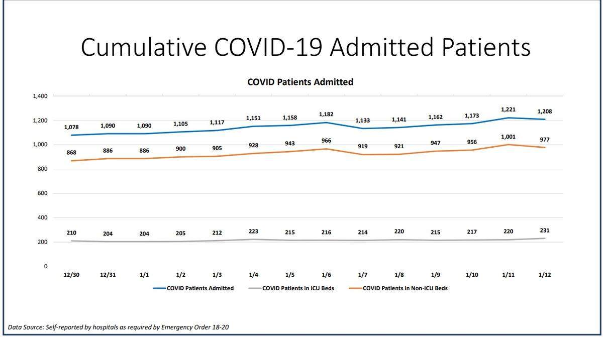 COVID patients admitted to hospitals from Miami-Dade’s New Normal report on Jan. 12, 2021.