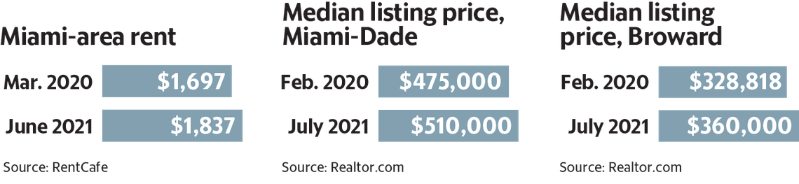 Miami-area rent refers to all of Miami-Dade County.