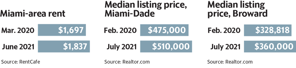 Miami-area rent refers to all of Miami-Dade County.