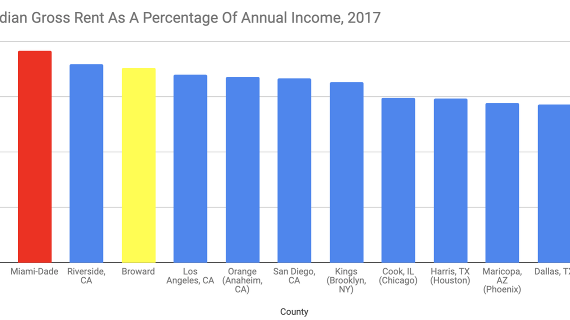 Miami-Dade is one of the most expensive areas in the nation for renters