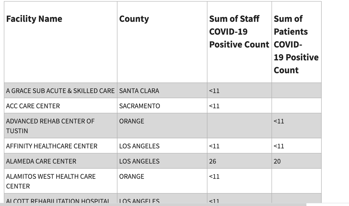 A screen shot from California’s list of long-term care facilities with positive COVID-19 tests. It has number of cases and number of deaths, by facility.