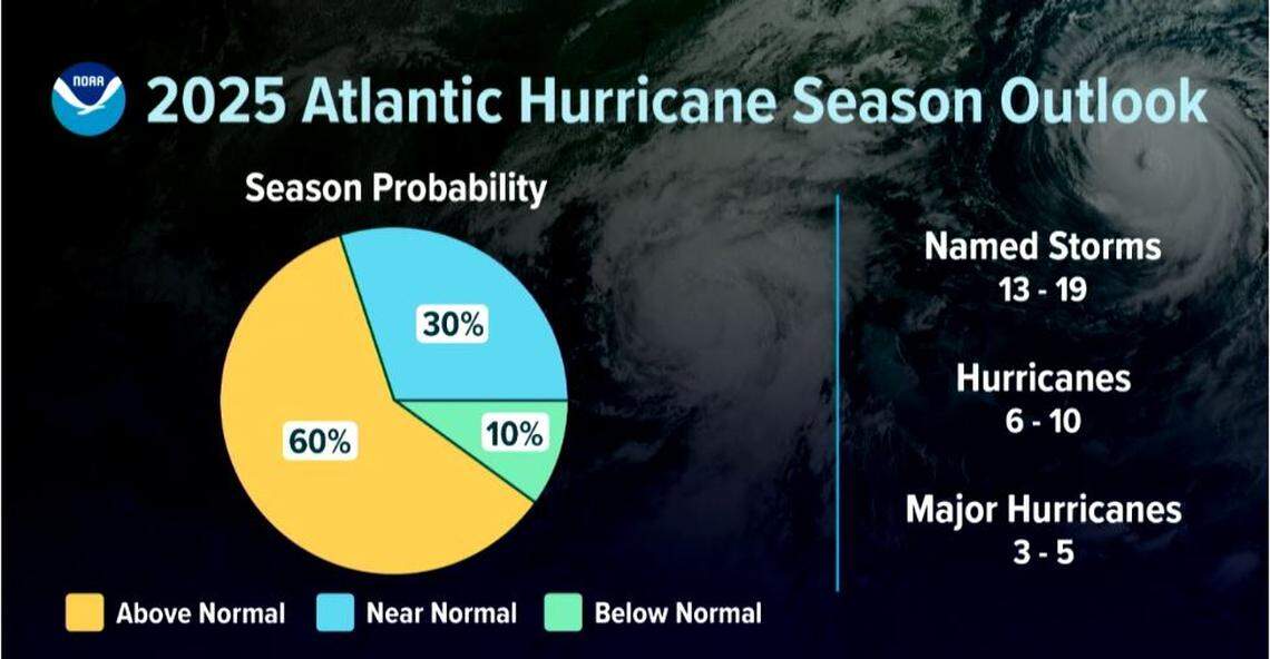 The 2025 hurricane season could be above-average, again.