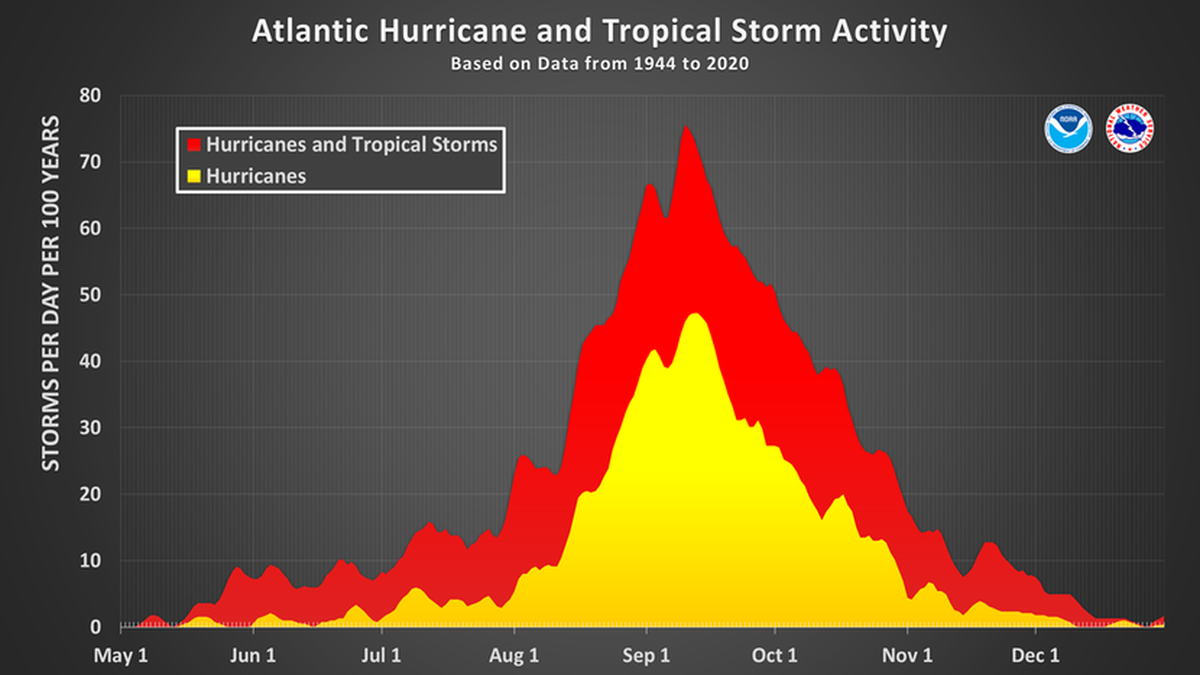 The peak of the Atlantic hurricane season is September 10, with most activity occurring between mid-August and mid-October, according to the National Hurricane Center.