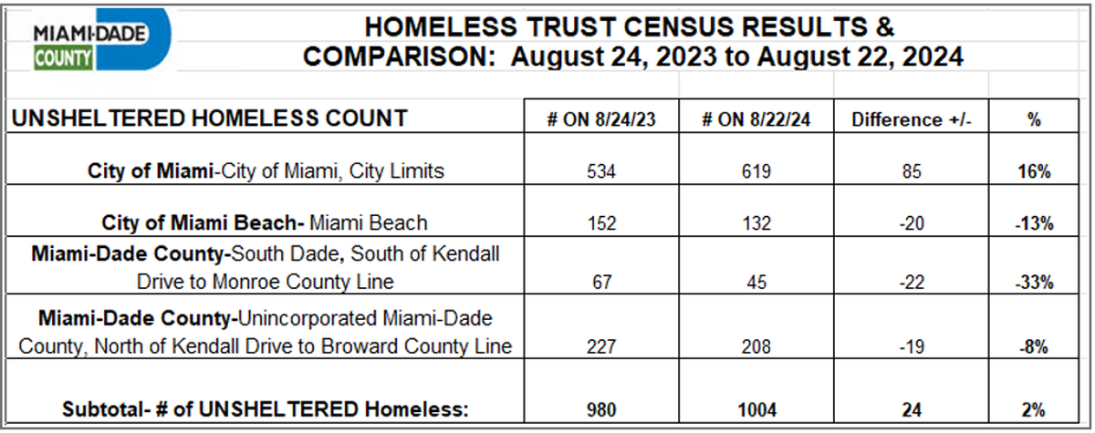 Data from the Miami-Dade County Homeless Trust compares unsheltered homeless overnight counts in August 2023 and August 2024.