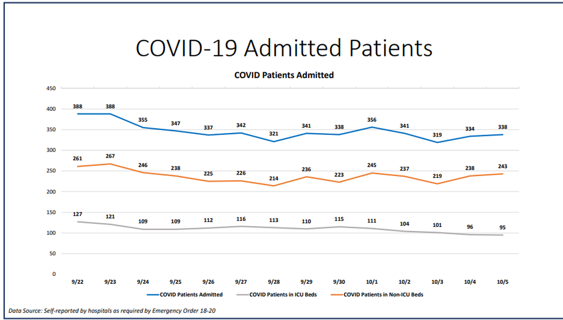 On Monday, Miami-Dade hospitalizations for COVID-19 complications saw a slight increase from 334 to 338, according to Miami-Dade County’s “New Normal” dashboard. According to Monday’s data, 25 people were discharged and 30 people were admitted.