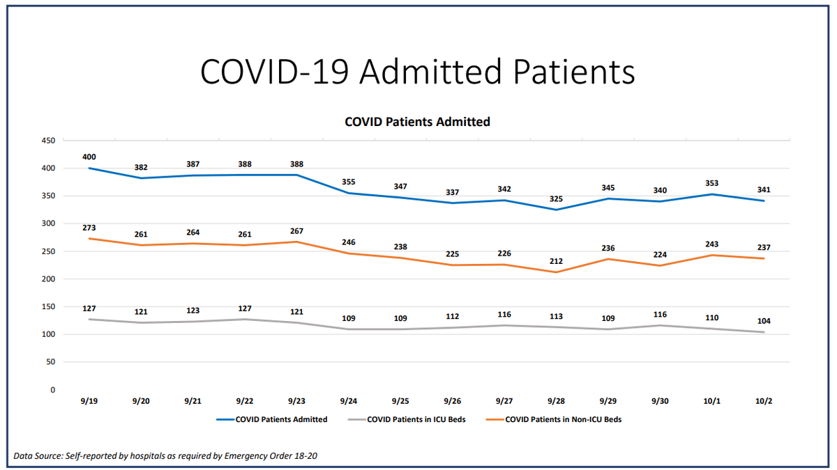On Friday, Miami-Dade hospitalizations for COVID-19 complications decreased from 356 to 341, according to Miami-Dade County’s “New Normal” dashboard. According to Friday’s data, 42 people were discharged and 34 people were admitted.