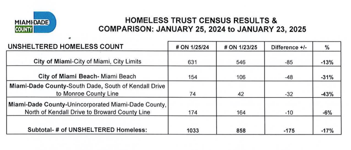 Data from the Miami-Dade County Homeless Trust compares unsheltered homeless overnight counts in January 2024 and January 2025. Miami-Dade County Homeless Trust
