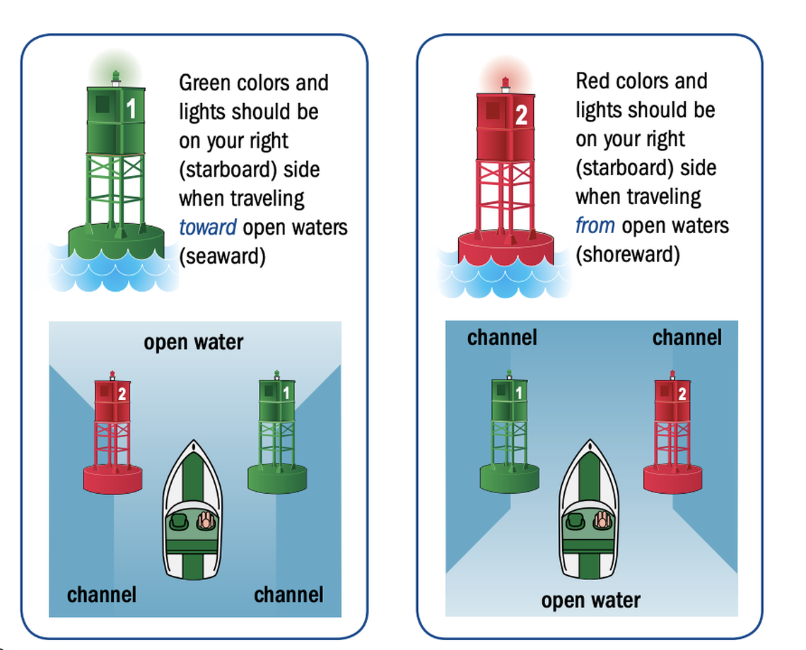 Green navigational aids will always have odd numbers and red navigational aids will always have even numbers.