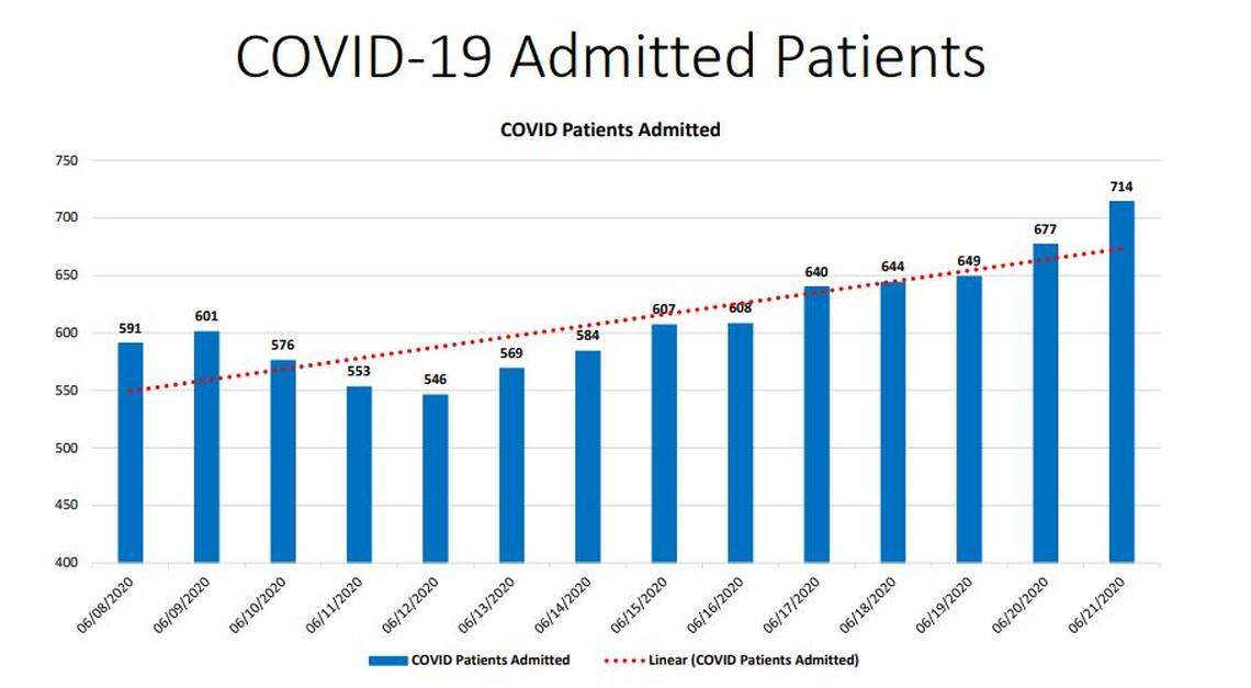 Sunday’s Miami-Dade New Normal Dashboard hospitalization chart