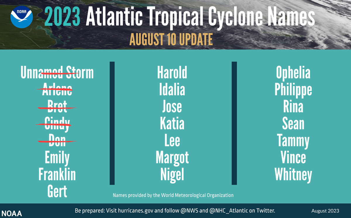 As of August 10, five storms have formed, including Hurricane Don.