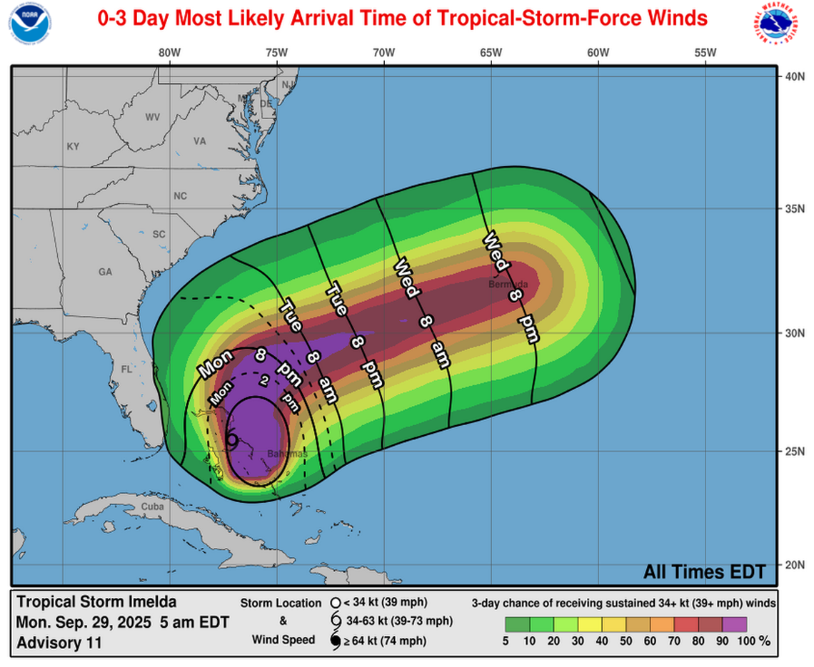 Florida is unlikely to feel much of Tropical Storm Imelda’s winds.
