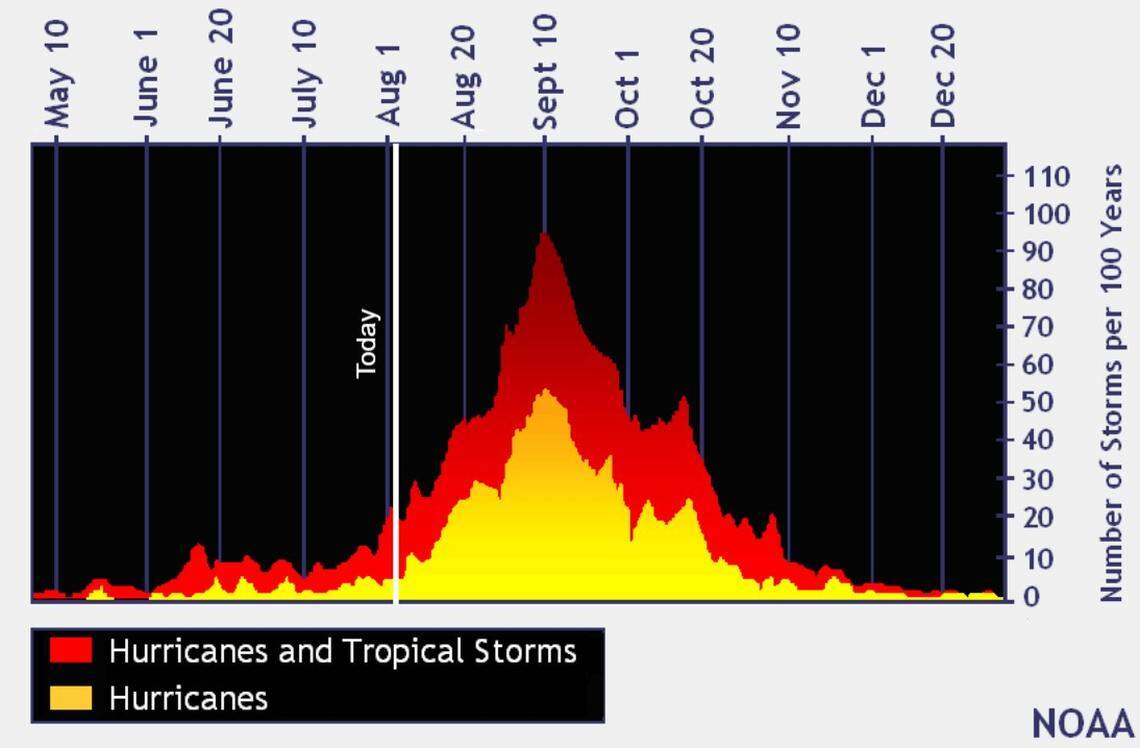 The National Weather Service of Miami tweeted this chart, which shows the meteorological peak of the Atlantic hurricane season.