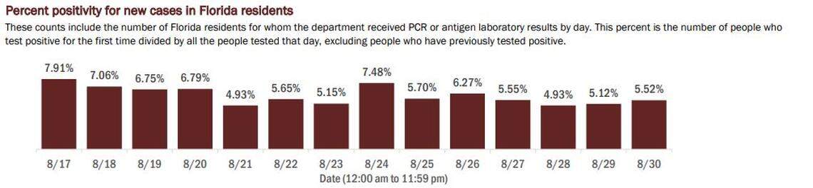 Florida’s daily positive COVID-19 test rates since Aug. 17.