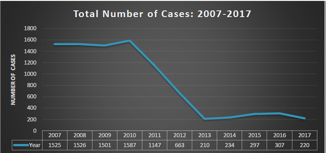 Source: Public Employees for Environmental Responsibility