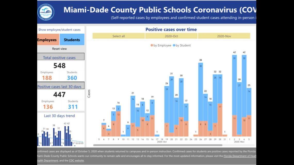 The Miami-Dade public school district’s online dashboard tracking COVID-19 cases on Friday, Nov. 13, 2020, reflected 548 students and staff who’ve tested positive since in-person learning began Oct. 5, 2020.