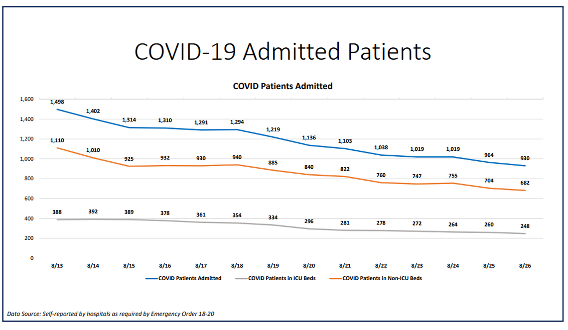 On Wednesday, Miami-Dade hospitalizations for COVID-19 complications decreased from 964 to 930, according to Miami-Dade County’s “New Normal” dashboard. According to Wednesday’s data, 119 people were discharged and 53 people were admitted.
