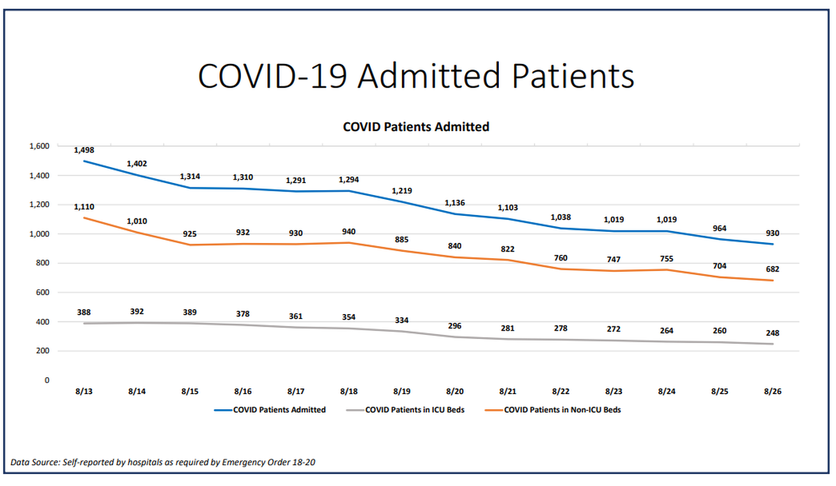 On Wednesday, Miami-Dade hospitalizations for COVID-19 complications decreased from 964 to 930, according to Miami-Dade County’s “New Normal” dashboard. According to Wednesday’s data, 119 people were discharged and 53 people were admitted.