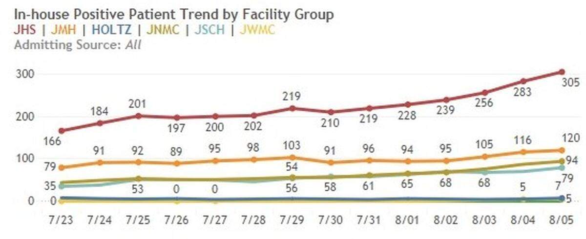 The number of COVID-positive inpatients at Jackson Health System has risen rapidly in the last two weeks, from 166 people on July 23 to 305 on Thursday morning. By noon on Thursday, the number of COVID-positive inpatients at Jackson Health had risen to 320.
