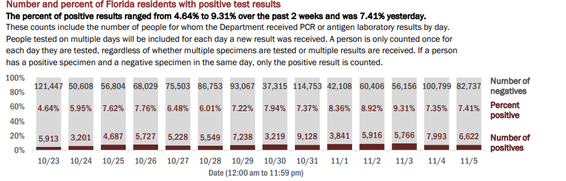 On Friday, Florida’s Department of Health reported the results of 89,359 people tested on Thursday. The positivity rate of new cases (people who tested positive for the first time) increased from 6.18% to 6.36%. If retests are included — people who have tested positive once and are being tested for a second time — the positivity rate increased from 7.35% to 7.41%, according to the report.
