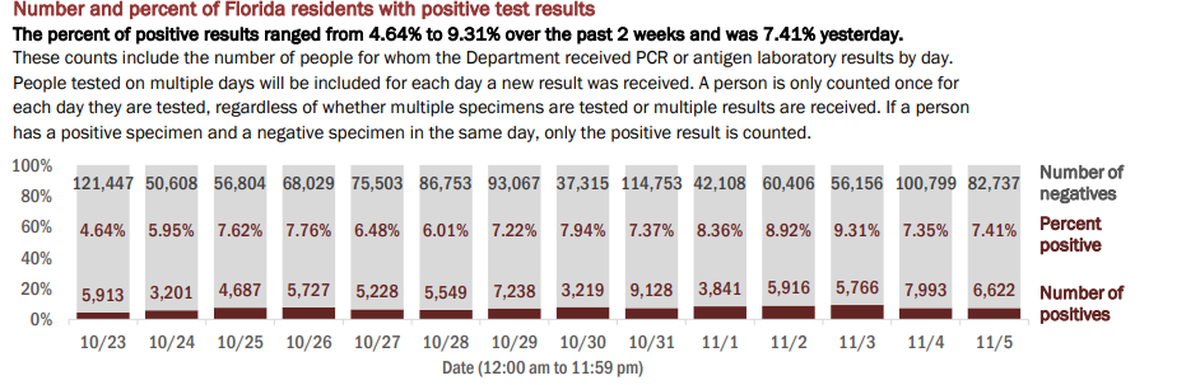 On Friday, Florida’s Department of Health reported the results of 89,359 people tested on Thursday. The positivity rate of new cases (people who tested positive for the first time) increased from 6.18% to 6.36%. If retests are included — people who have tested positive once and are being tested for a second time — the positivity rate increased from 7.35% to 7.41%, according to the report.