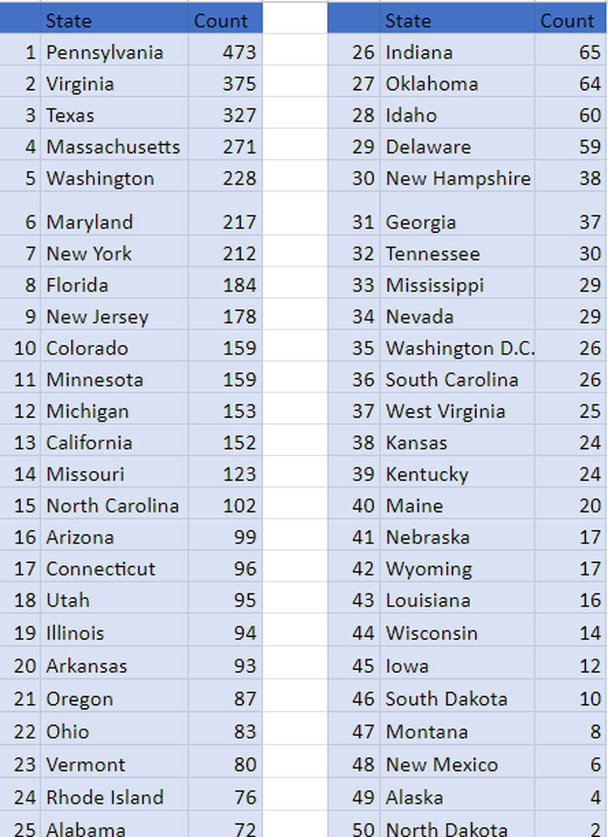 Pennsylvania, Virginia and Texas had the highest recorded number of incidents, the ADL said.