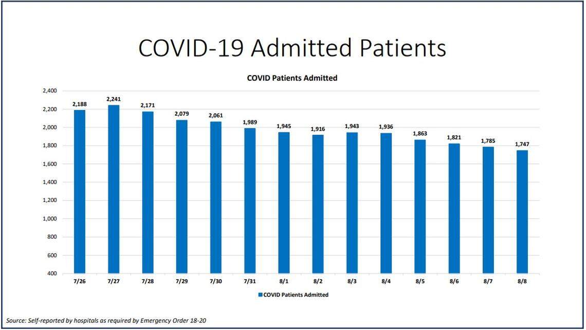 COVID admitted patients reported in Miami-Dade County on Aug. 8, 2020.