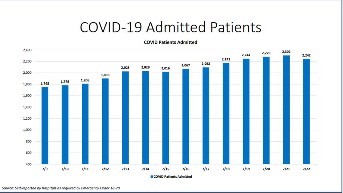 On Wednesday, Miami-Dade hospitalizations for COVID-19 complications decreased by 60 patients for a total of 2,242 patients hospitalized, according to Miami-Dade County’s “New Normal” dashboard. According to Wednesday’s data, 283 people were discharged and 191 people were admitted.