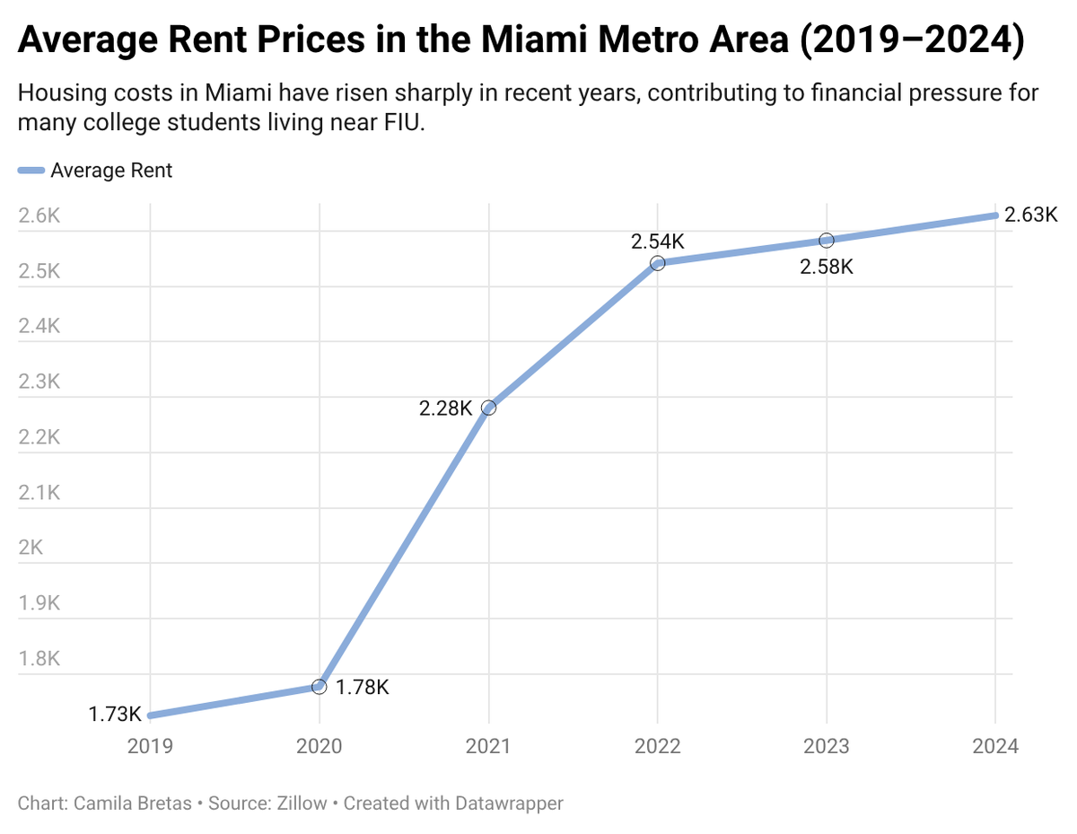 This line chart shows the change in average monthly rent prices in the Miami metropolitan area between 2019 and 2024. The horizontal axis represents the year, while the vertical axis represents the average monthly rent in U.S. dollars. The data was obtained from Zillow’s Observed Rent Index.