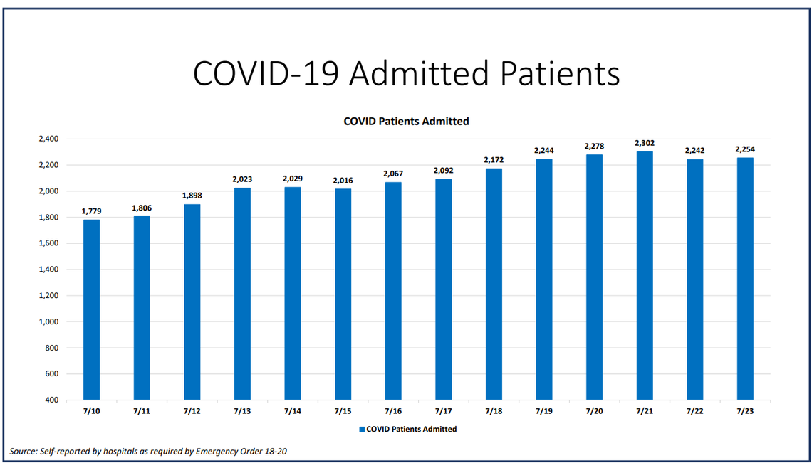 On Thursday, Miami-Dade hospitalizations for COVID-19 complications increased from 2,242 to 2,254, according to Miami-Dade County’s “New Normal” dashboard. According to Thursday’s data, 271 people were discharged and 167 people were admitted.
