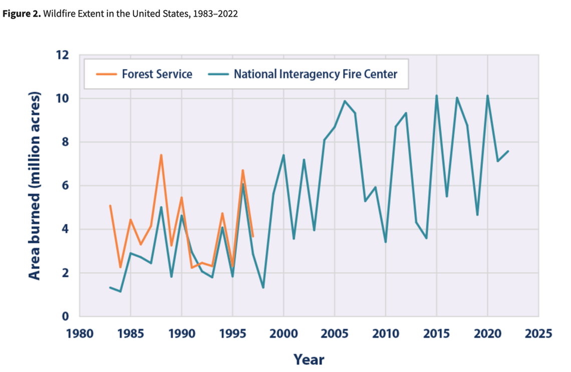 Wildfires fueled by climate change are becoming larger and more destructive.