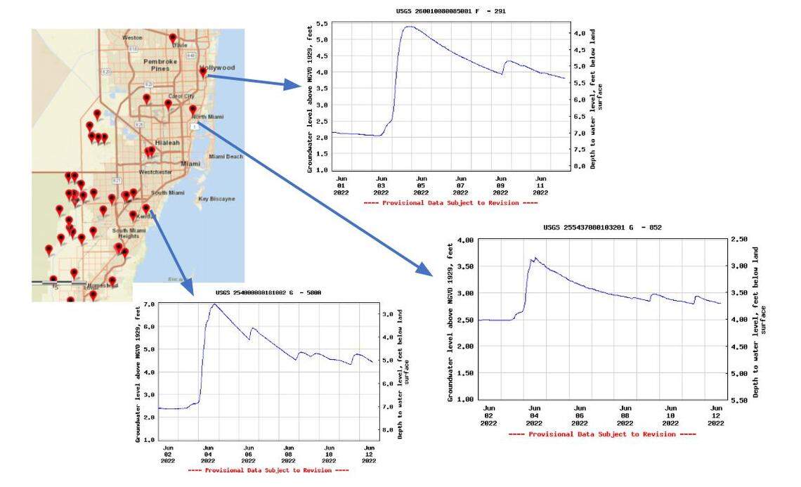 Wells across Miami-Dade showed groundwater levels shot up multiple feet during the rainstorm in early June and took days to start sinking back to normal levels.