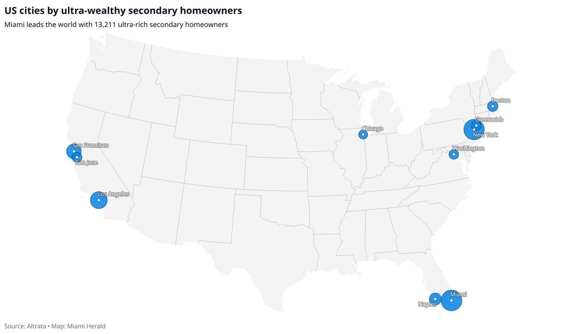 Miami has more ultra-rich secondary homeowners than any other city in the world, according to wealth intelligence firm Altrata.