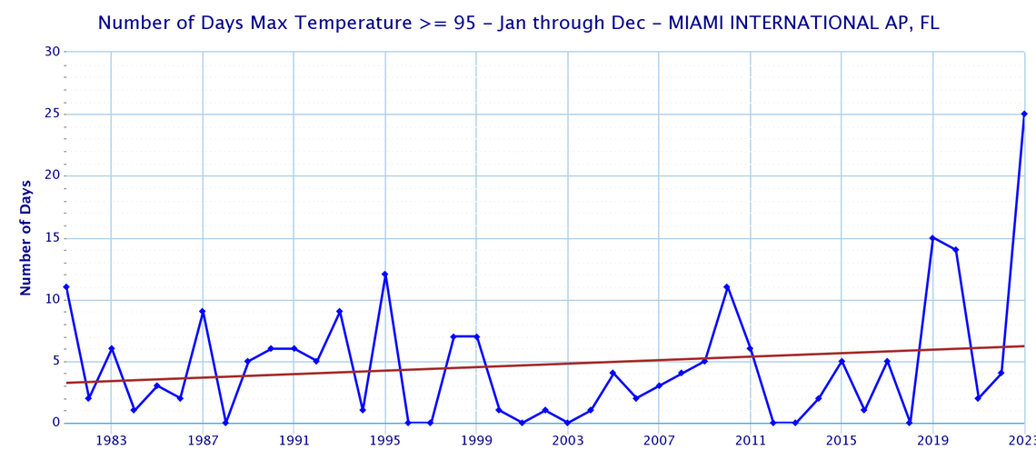Since 1981, Miami has had an average of 4.7 days per year where the air temperature reaches 95 degrees or higher. (Note: 2023 data is incomplete and only includes days up to Sept. 24.)