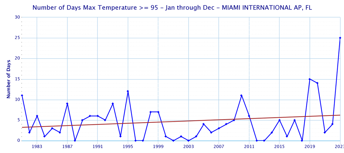 Since 1981, Miami has had an average of 4.7 days per year where the air temperature reaches 95 degrees or higher. (Note: 2023 data is incomplete and only includes days up to Sept. 24.)